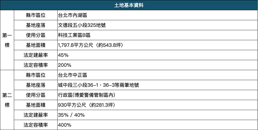 內湖區各主要區段開發率與行情 土地基本資料 資料來源：信義全球資產官網提供